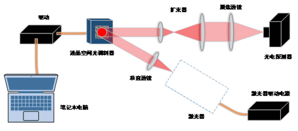 液晶大气湍流模拟器