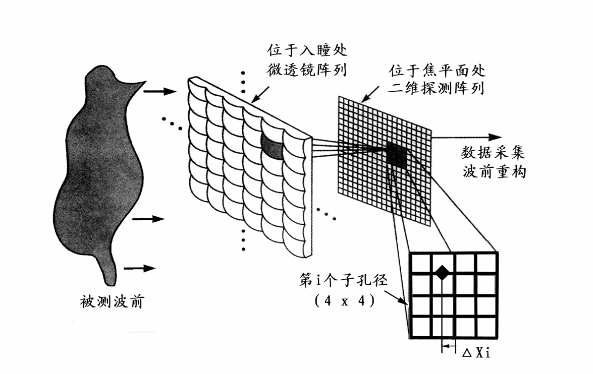 波前传感器